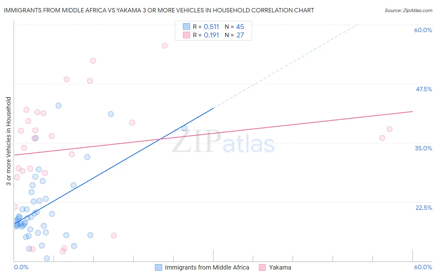 Immigrants from Middle Africa vs Yakama 3 or more Vehicles in Household