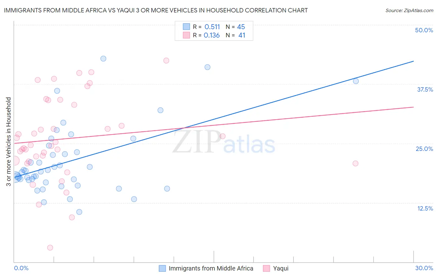 Immigrants from Middle Africa vs Yaqui 3 or more Vehicles in Household