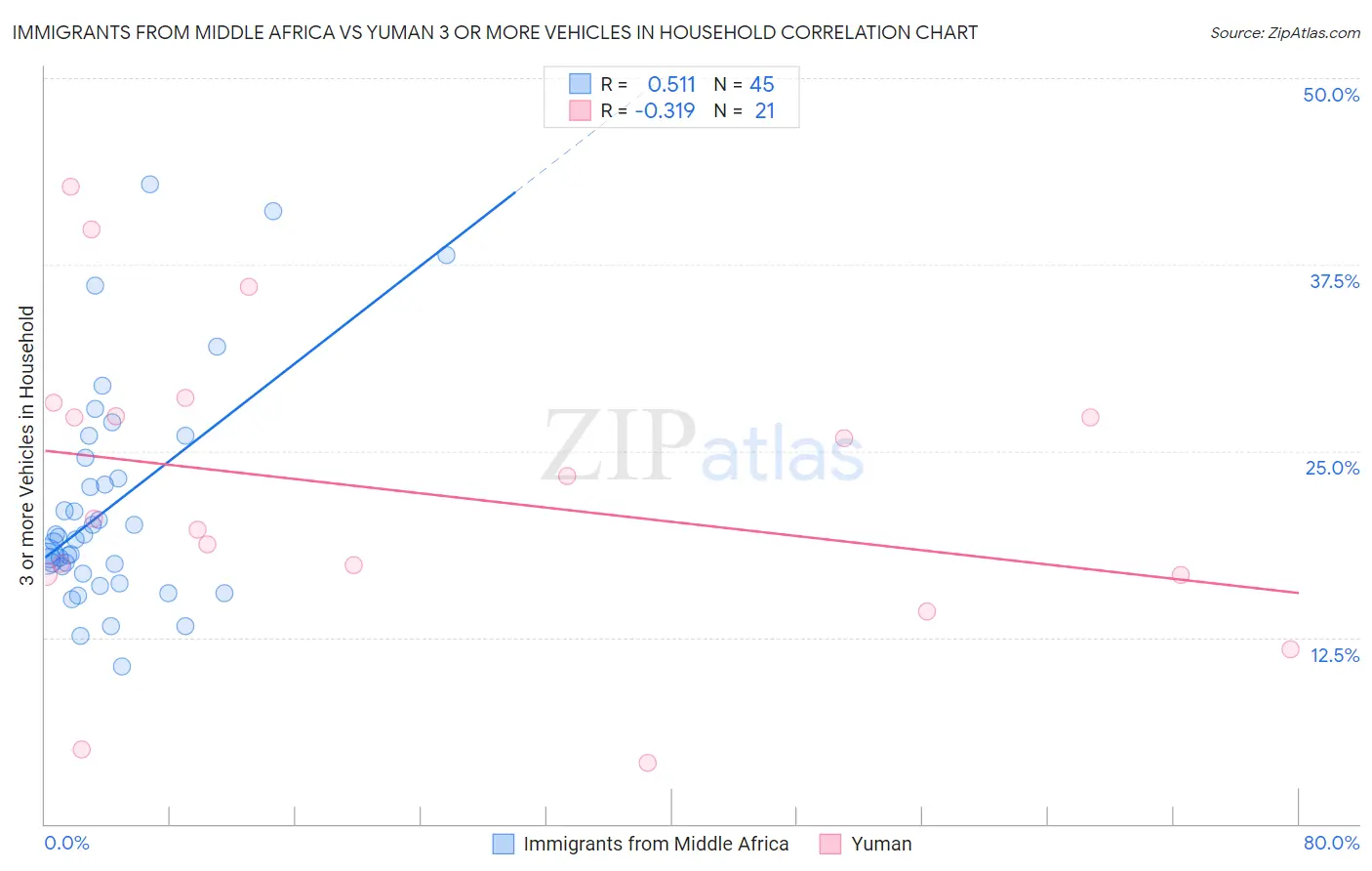 Immigrants from Middle Africa vs Yuman 3 or more Vehicles in Household