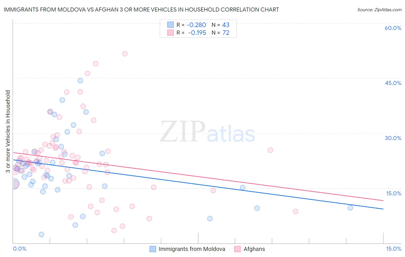 Immigrants from Moldova vs Afghan 3 or more Vehicles in Household