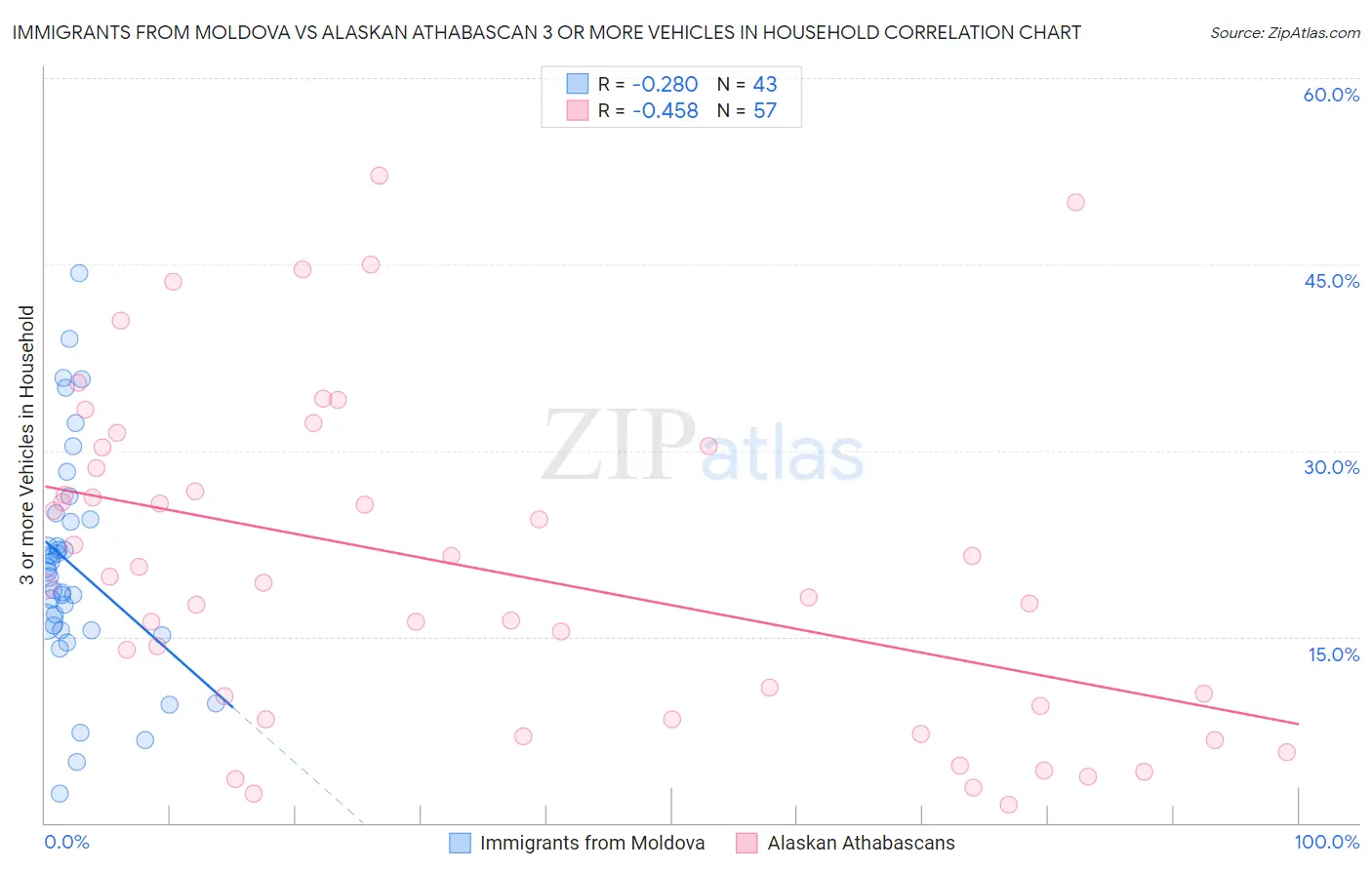 Immigrants from Moldova vs Alaskan Athabascan 3 or more Vehicles in Household