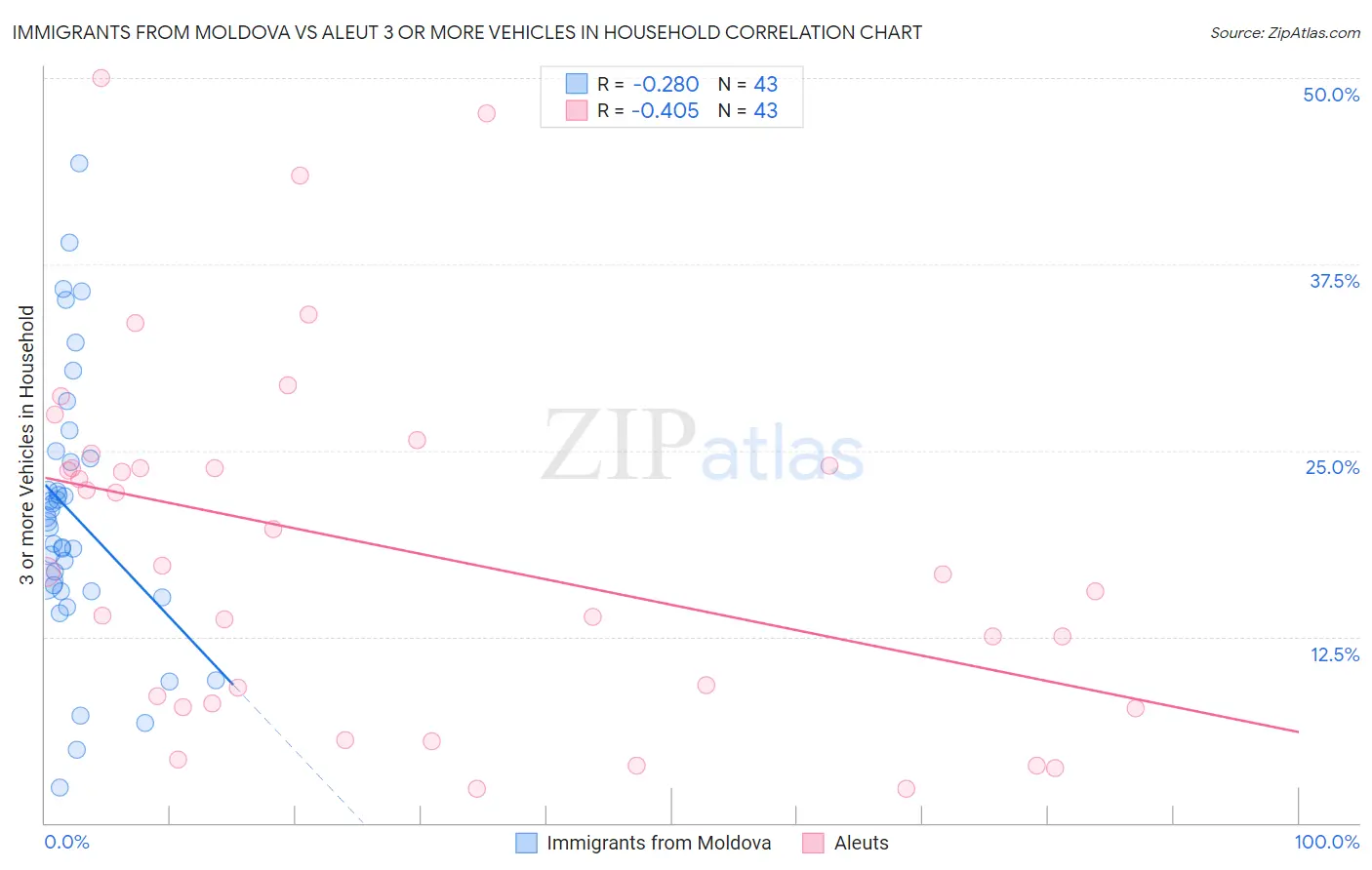 Immigrants from Moldova vs Aleut 3 or more Vehicles in Household