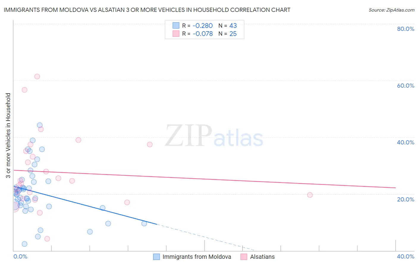 Immigrants from Moldova vs Alsatian 3 or more Vehicles in Household