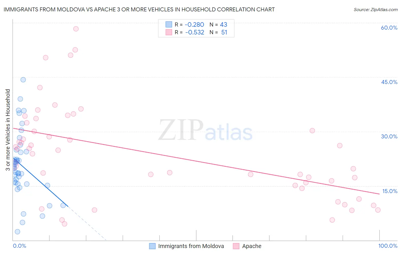 Immigrants from Moldova vs Apache 3 or more Vehicles in Household
