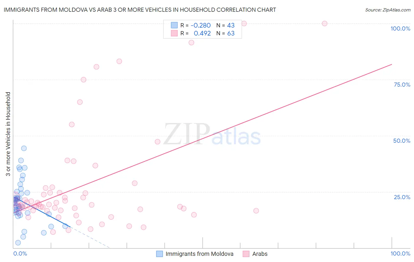 Immigrants from Moldova vs Arab 3 or more Vehicles in Household