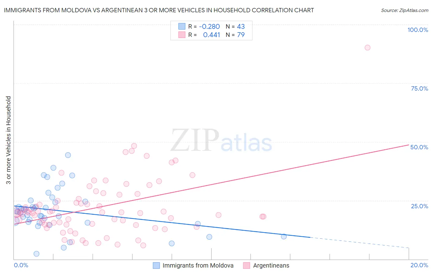 Immigrants from Moldova vs Argentinean 3 or more Vehicles in Household