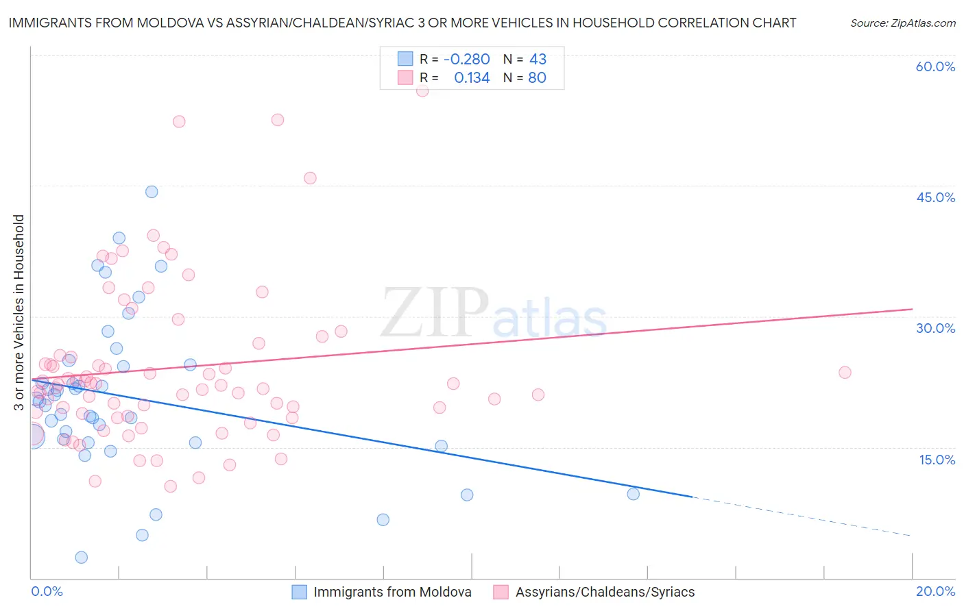 Immigrants from Moldova vs Assyrian/Chaldean/Syriac 3 or more Vehicles in Household