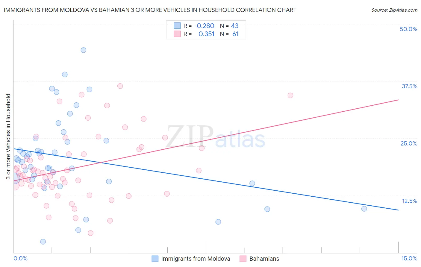Immigrants from Moldova vs Bahamian 3 or more Vehicles in Household
