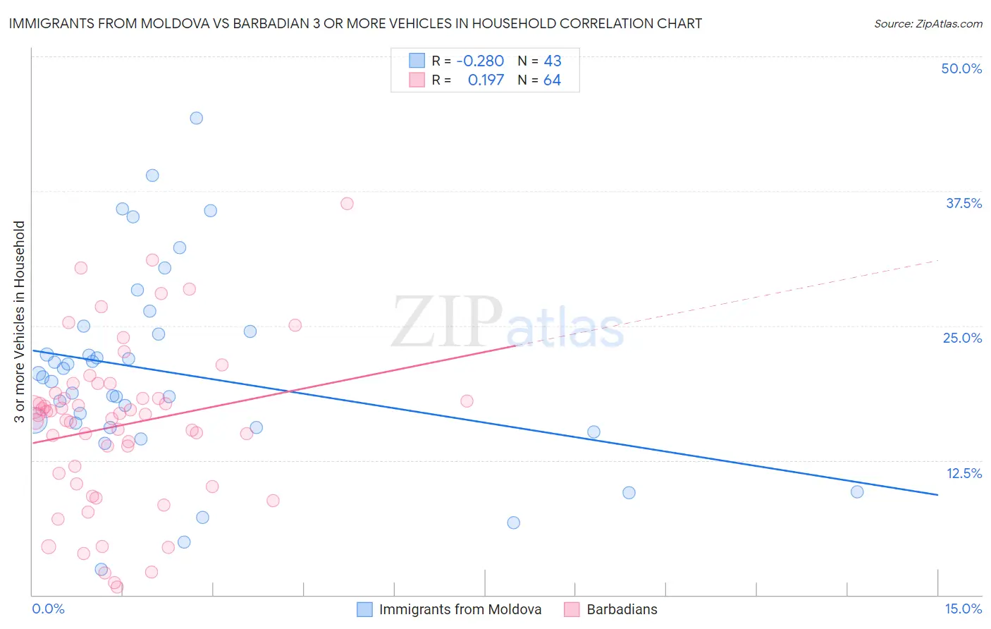 Immigrants from Moldova vs Barbadian 3 or more Vehicles in Household