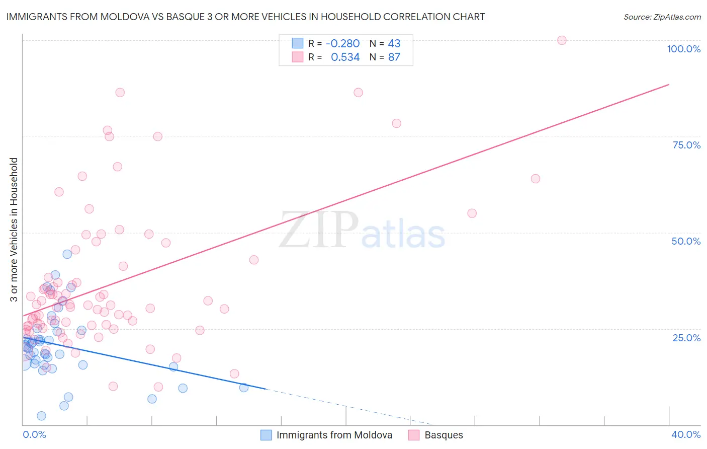 Immigrants from Moldova vs Basque 3 or more Vehicles in Household