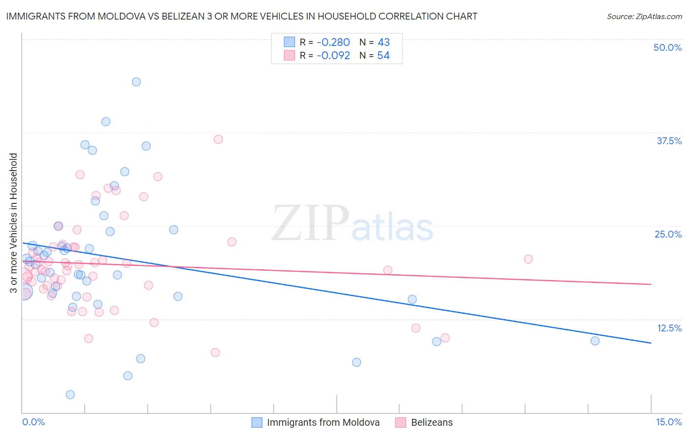 Immigrants from Moldova vs Belizean 3 or more Vehicles in Household