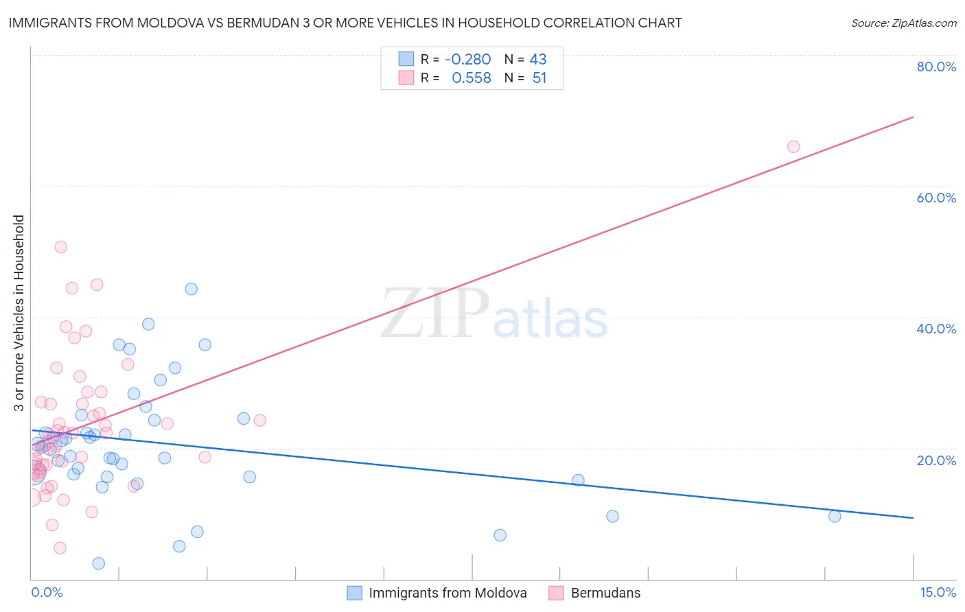 Immigrants from Moldova vs Bermudan 3 or more Vehicles in Household