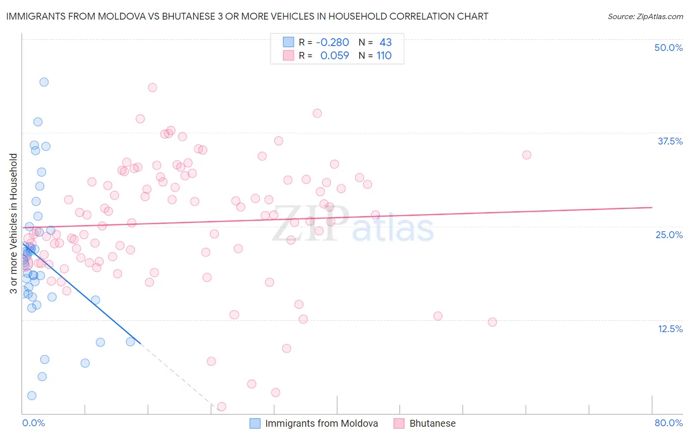 Immigrants from Moldova vs Bhutanese 3 or more Vehicles in Household