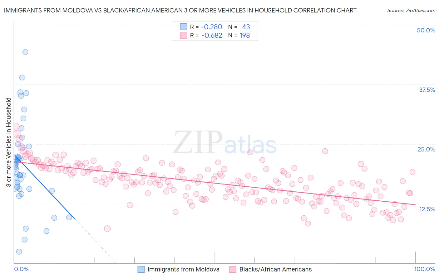 Immigrants from Moldova vs Black/African American 3 or more Vehicles in Household