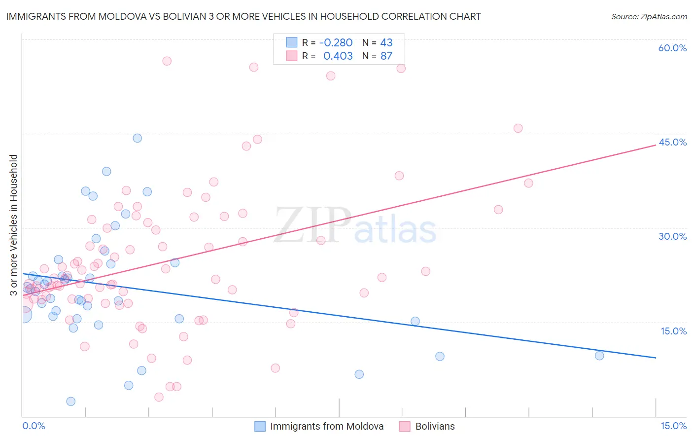 Immigrants from Moldova vs Bolivian 3 or more Vehicles in Household