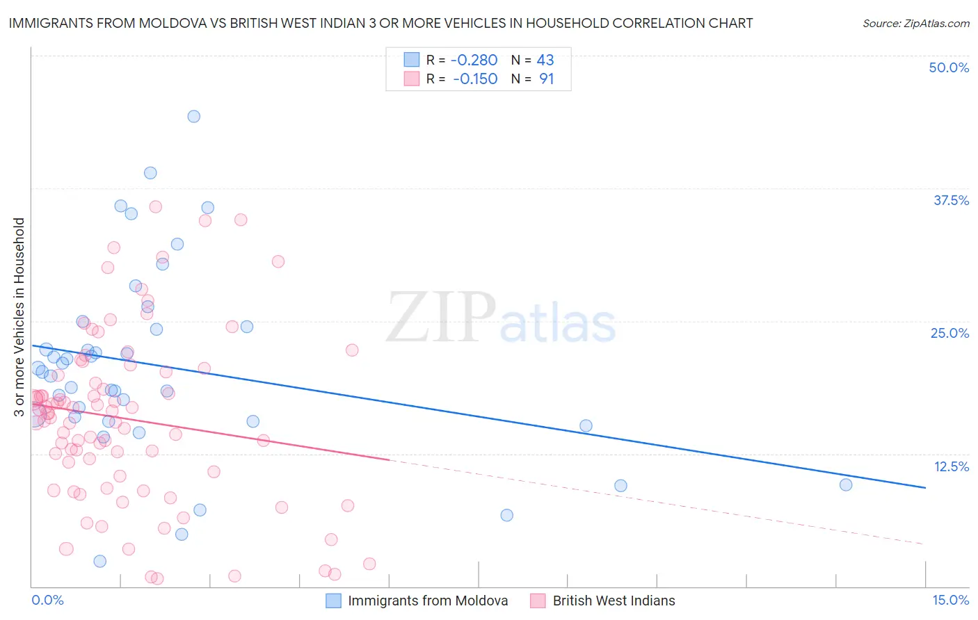 Immigrants from Moldova vs British West Indian 3 or more Vehicles in Household