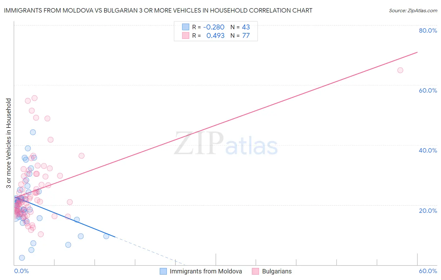 Immigrants from Moldova vs Bulgarian 3 or more Vehicles in Household