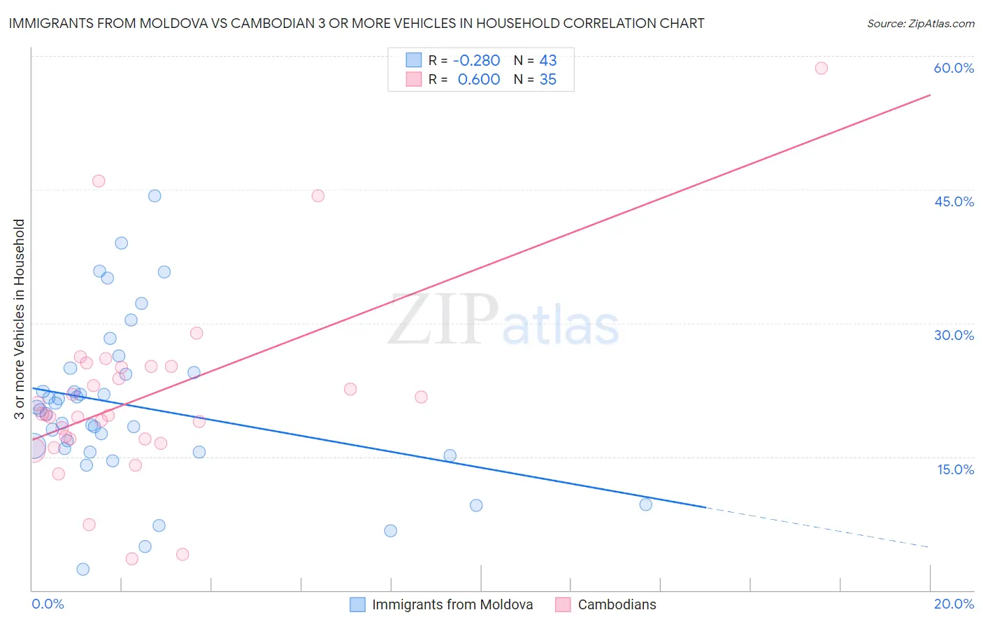 Immigrants from Moldova vs Cambodian 3 or more Vehicles in Household