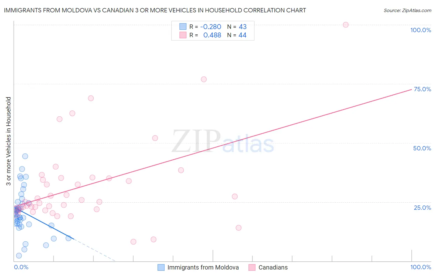 Immigrants from Moldova vs Canadian 3 or more Vehicles in Household