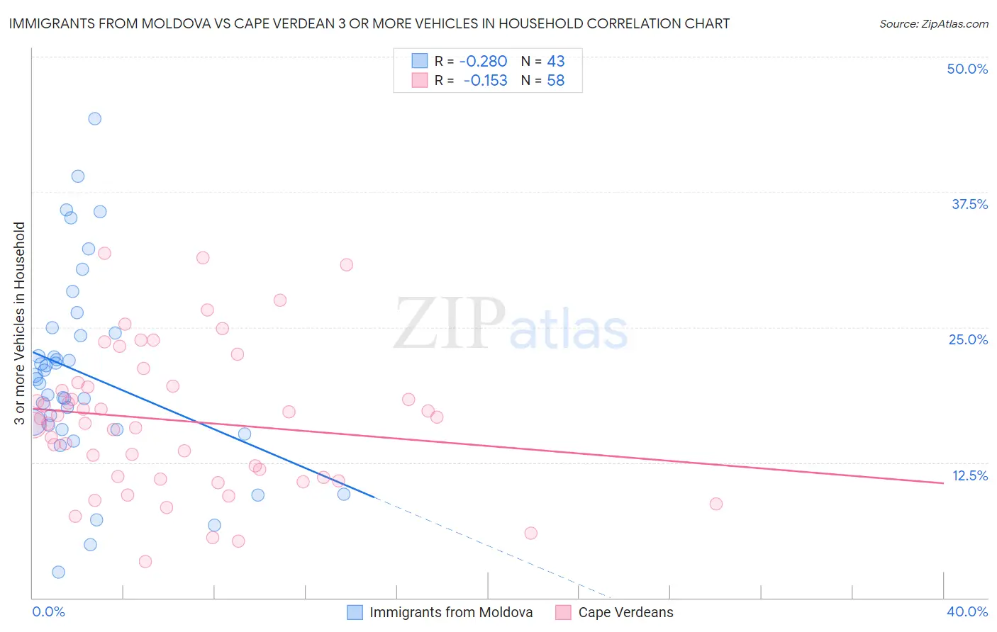 Immigrants from Moldova vs Cape Verdean 3 or more Vehicles in Household