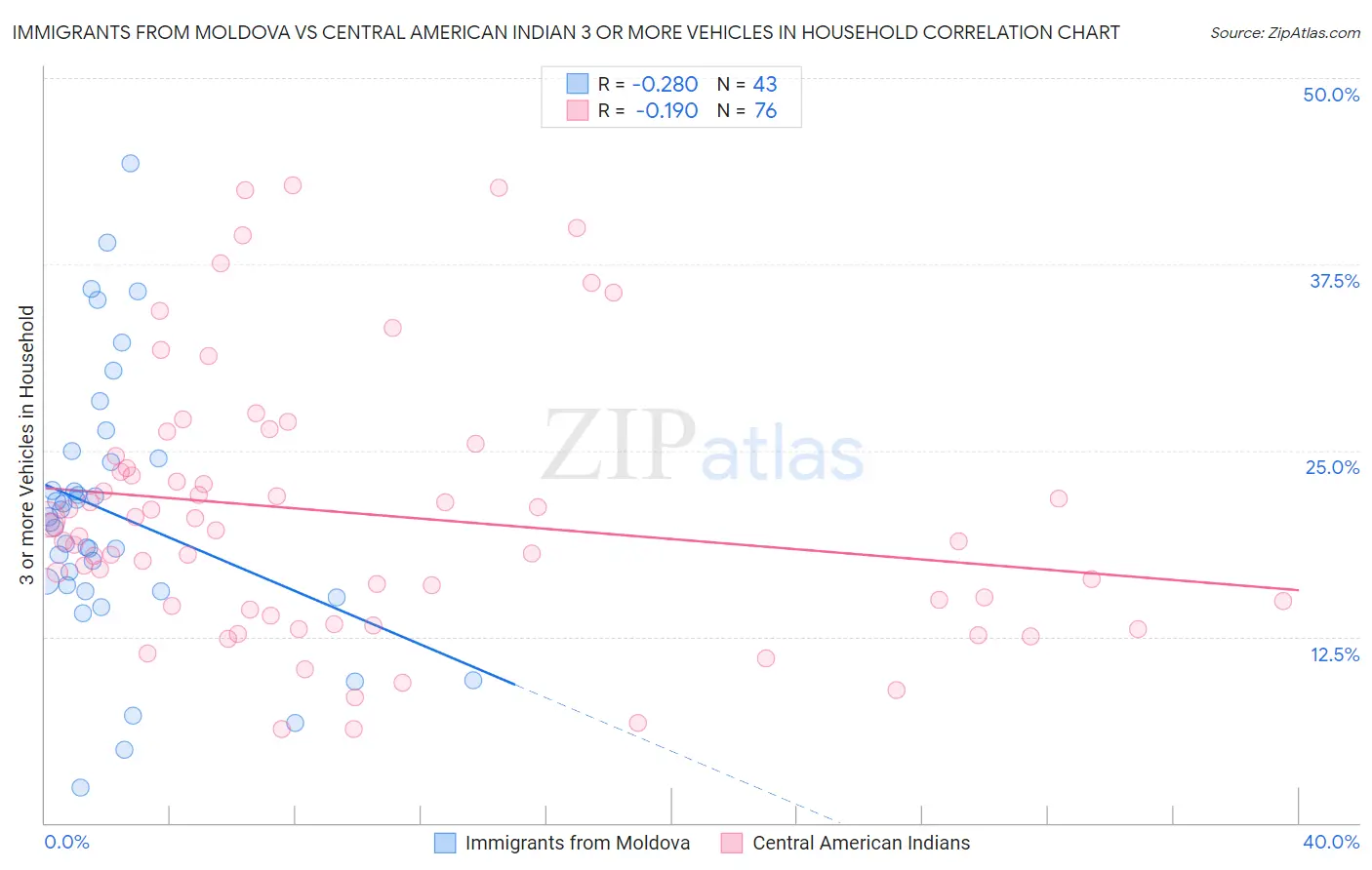 Immigrants from Moldova vs Central American Indian 3 or more Vehicles in Household