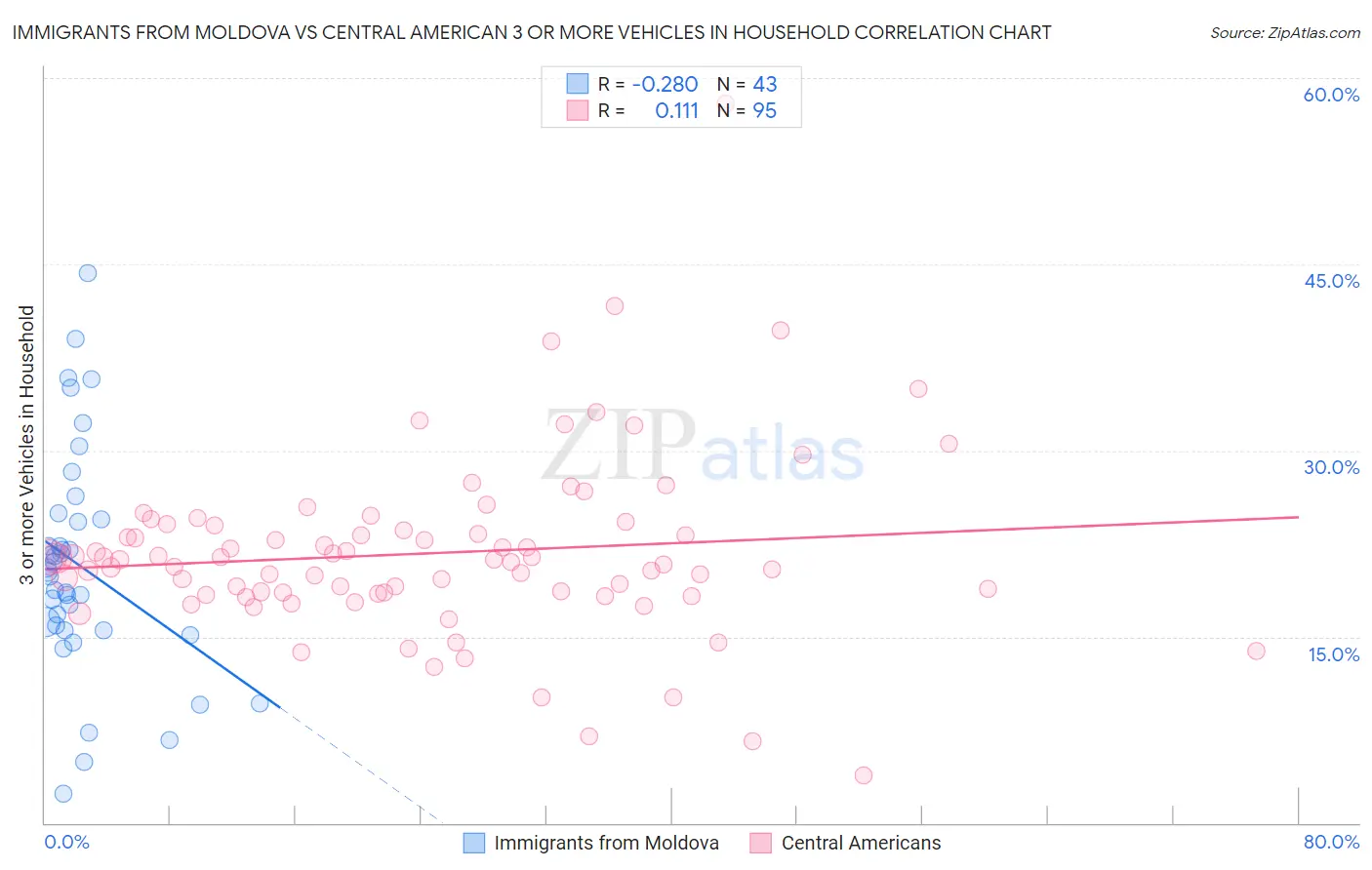 Immigrants from Moldova vs Central American 3 or more Vehicles in Household