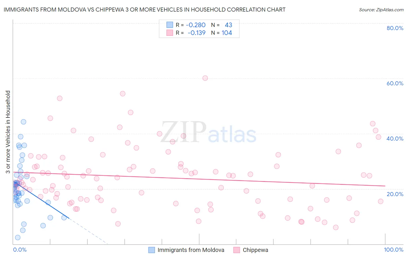 Immigrants from Moldova vs Chippewa 3 or more Vehicles in Household