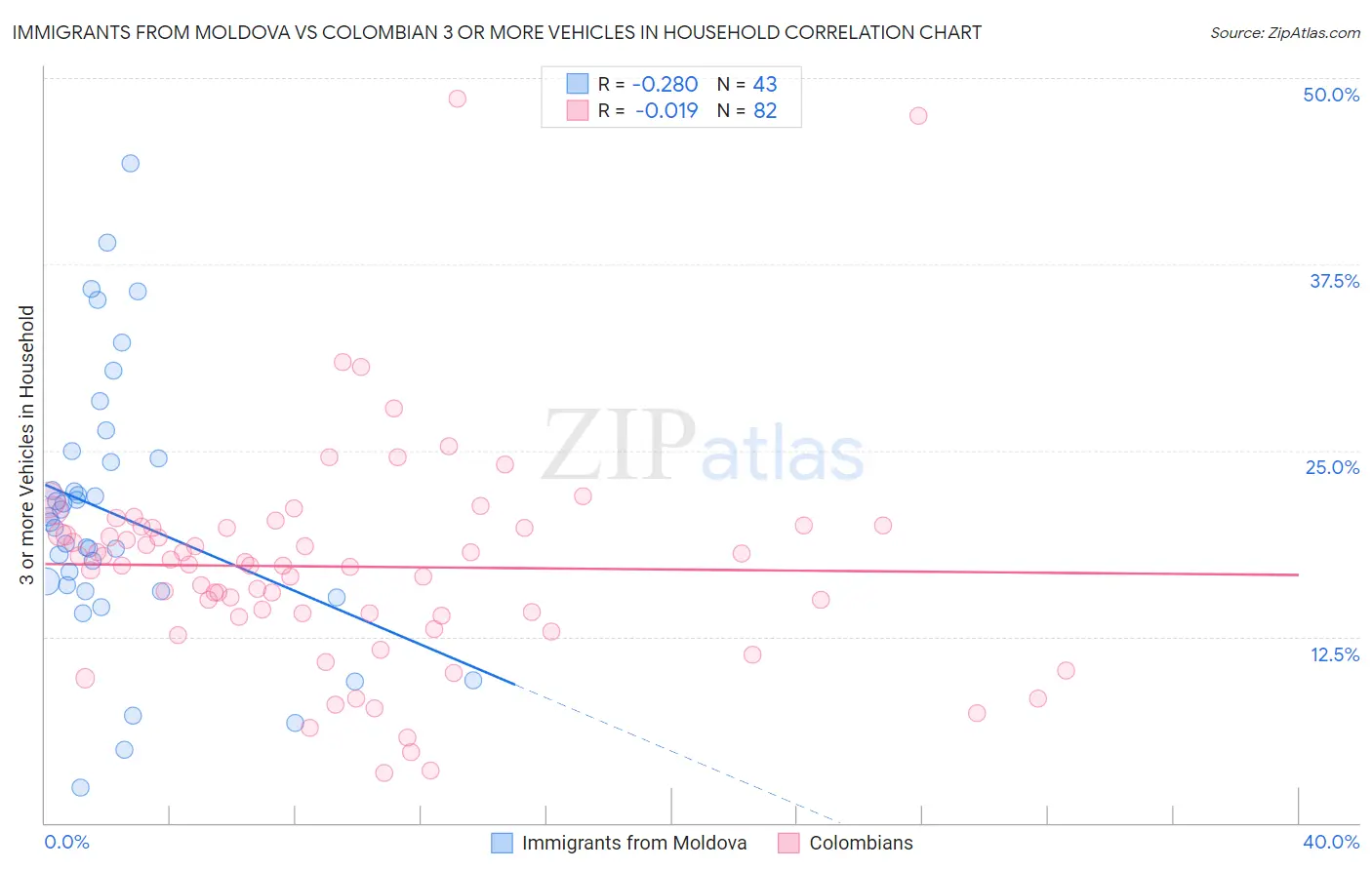 Immigrants from Moldova vs Colombian 3 or more Vehicles in Household
