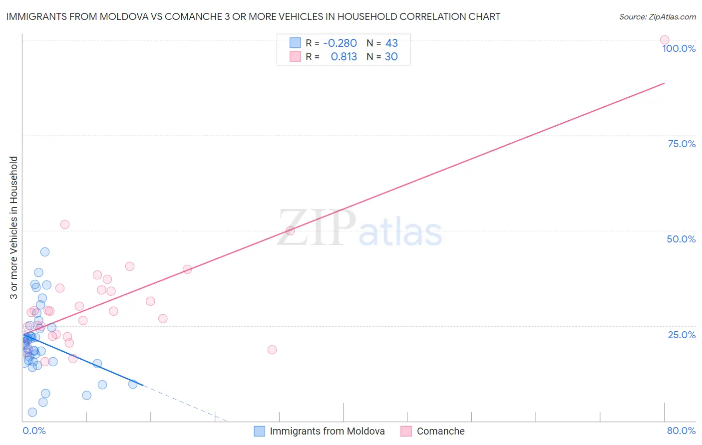 Immigrants from Moldova vs Comanche 3 or more Vehicles in Household