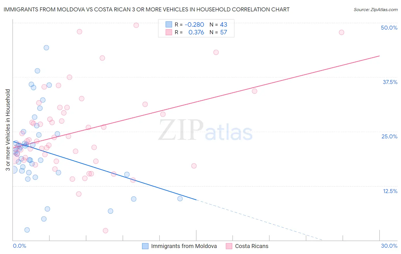 Immigrants from Moldova vs Costa Rican 3 or more Vehicles in Household