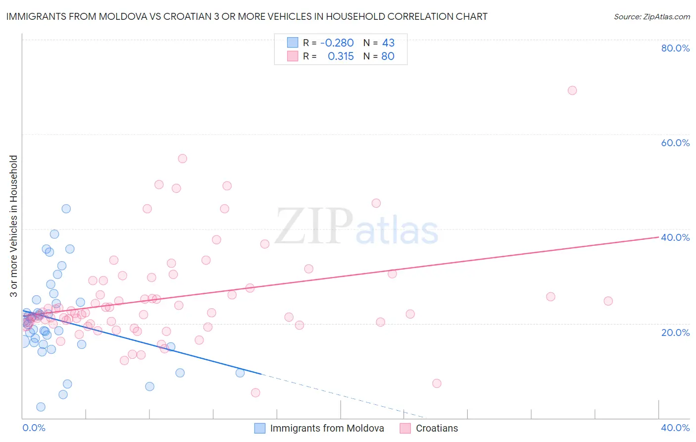 Immigrants from Moldova vs Croatian 3 or more Vehicles in Household