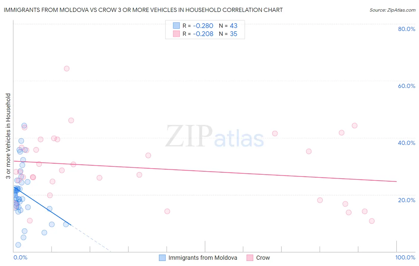 Immigrants from Moldova vs Crow 3 or more Vehicles in Household