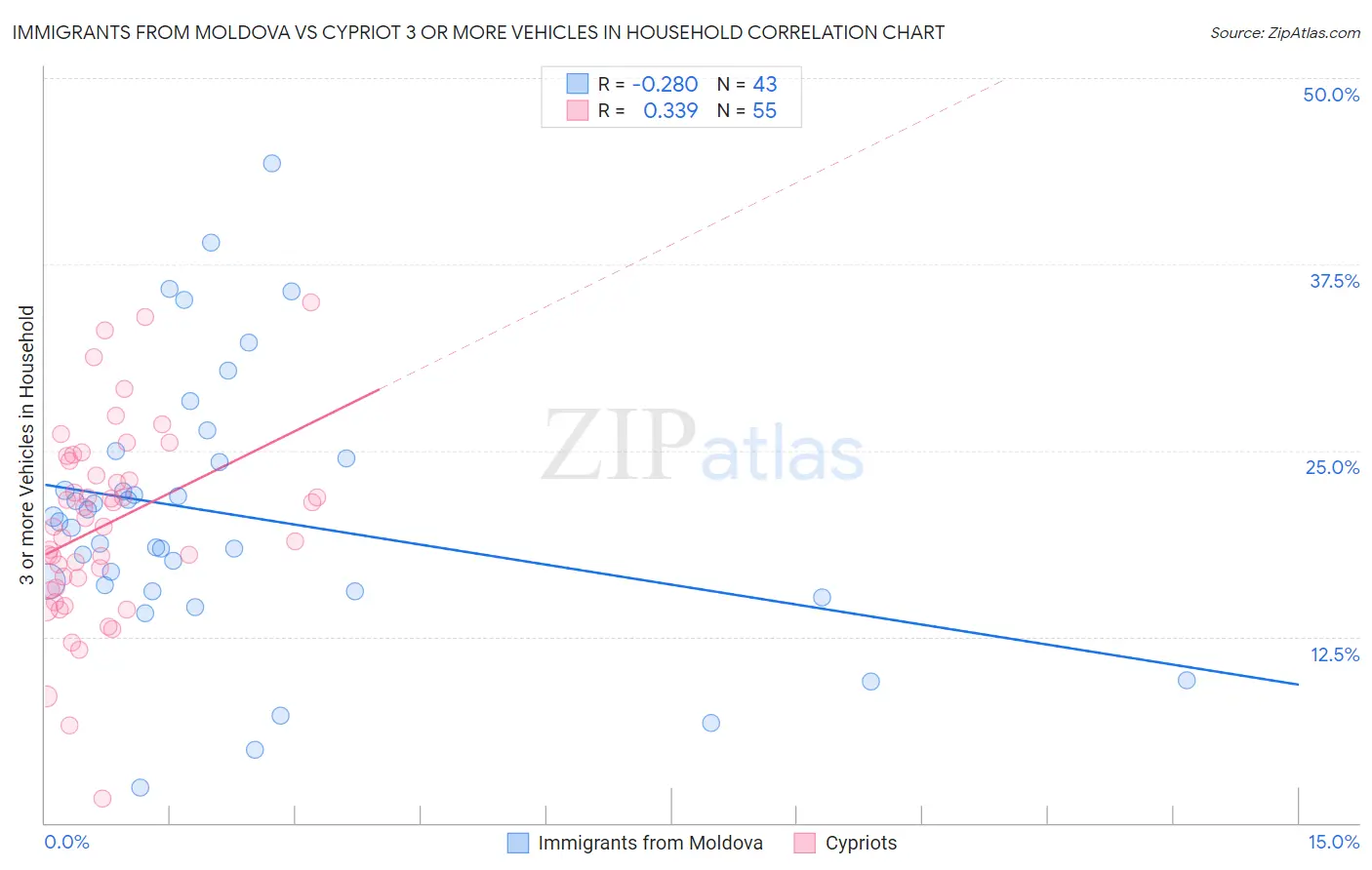Immigrants from Moldova vs Cypriot 3 or more Vehicles in Household