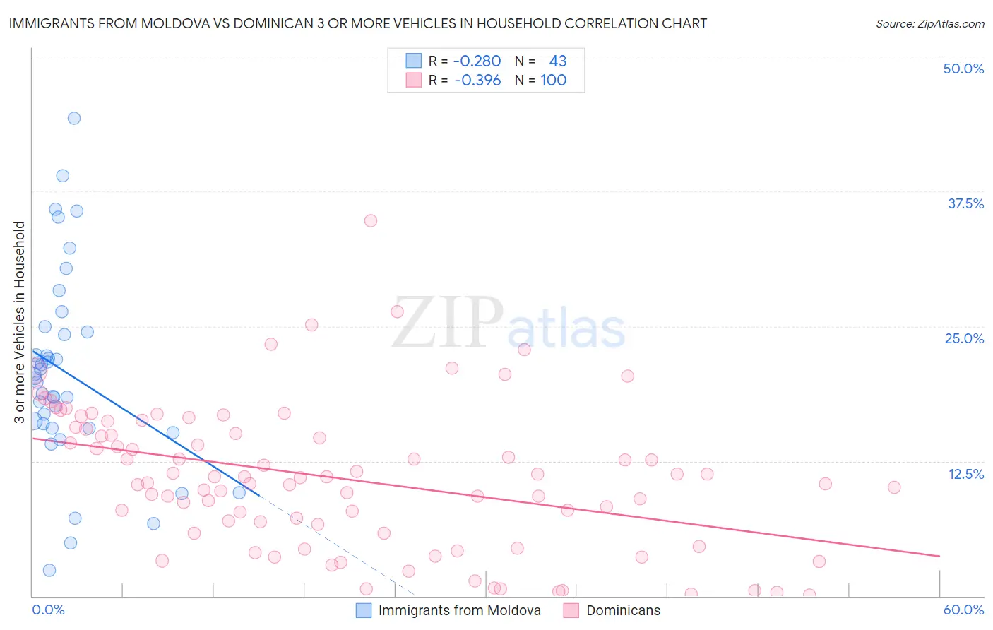 Immigrants from Moldova vs Dominican 3 or more Vehicles in Household
