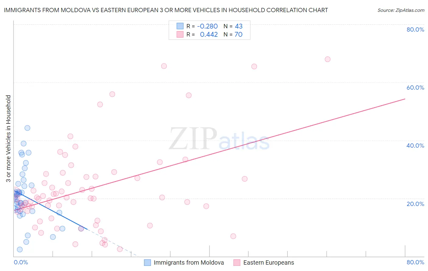 Immigrants from Moldova vs Eastern European 3 or more Vehicles in Household