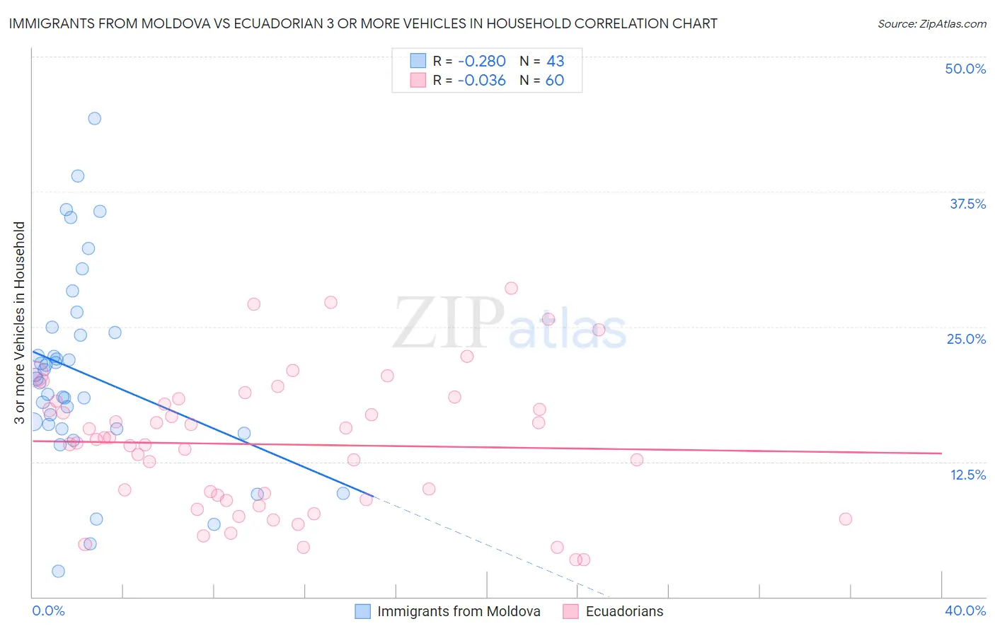 Immigrants from Moldova vs Ecuadorian 3 or more Vehicles in Household