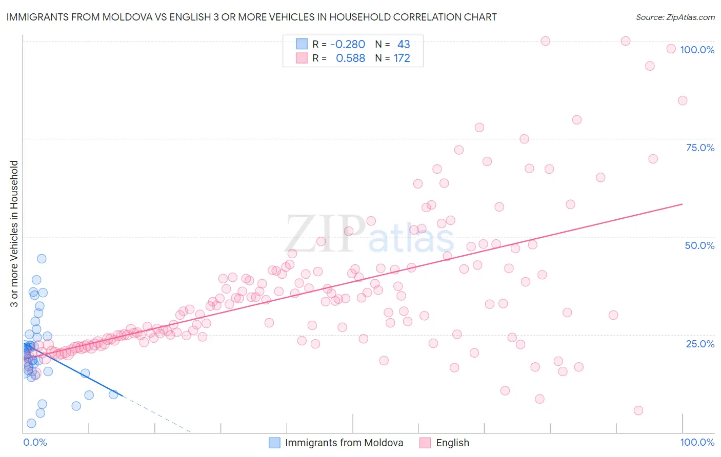 Immigrants from Moldova vs English 3 or more Vehicles in Household