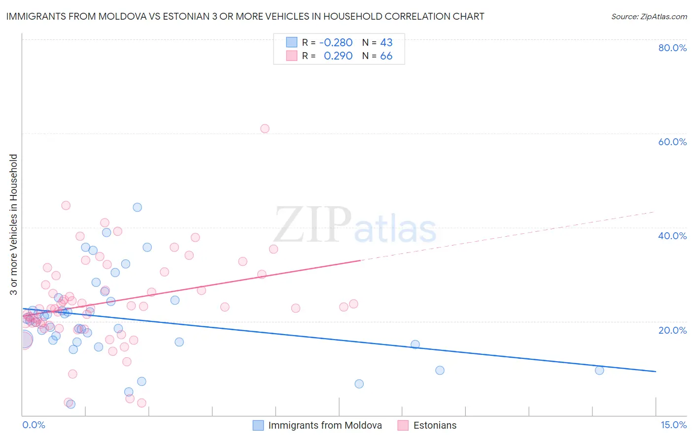 Immigrants from Moldova vs Estonian 3 or more Vehicles in Household