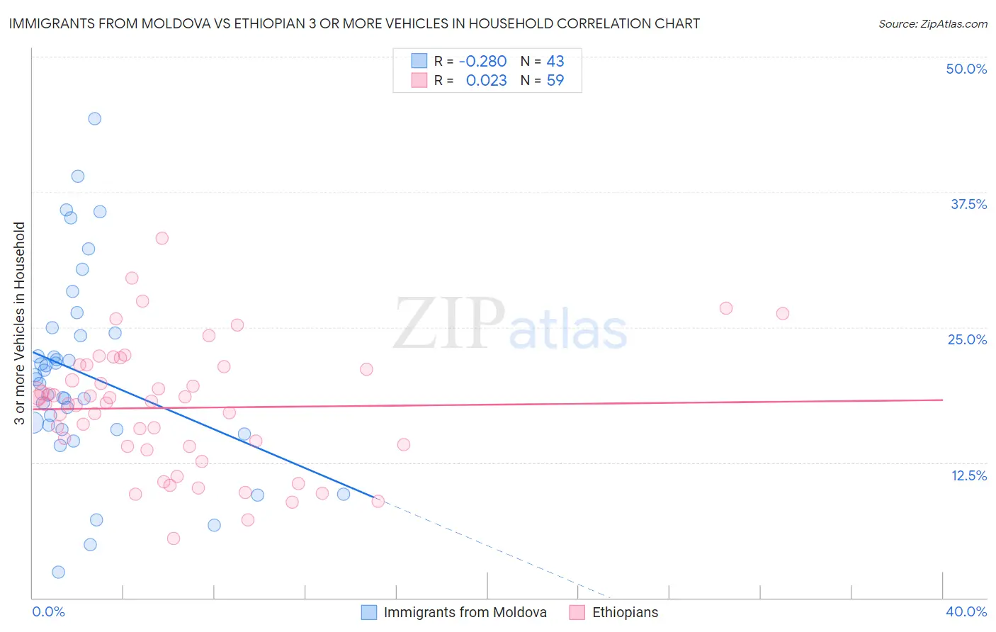 Immigrants from Moldova vs Ethiopian 3 or more Vehicles in Household