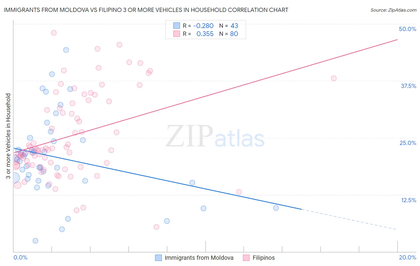 Immigrants from Moldova vs Filipino 3 or more Vehicles in Household