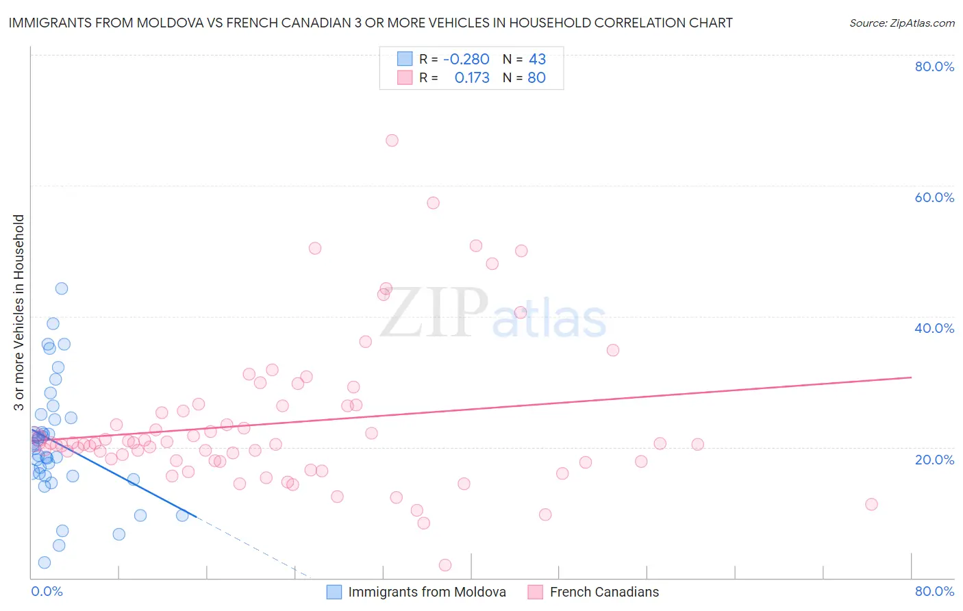 Immigrants from Moldova vs French Canadian 3 or more Vehicles in Household