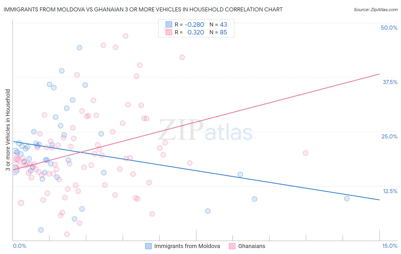 Immigrants from Moldova vs Ghanaian 3 or more Vehicles in Household