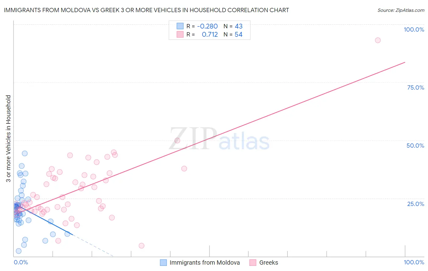Immigrants from Moldova vs Greek 3 or more Vehicles in Household