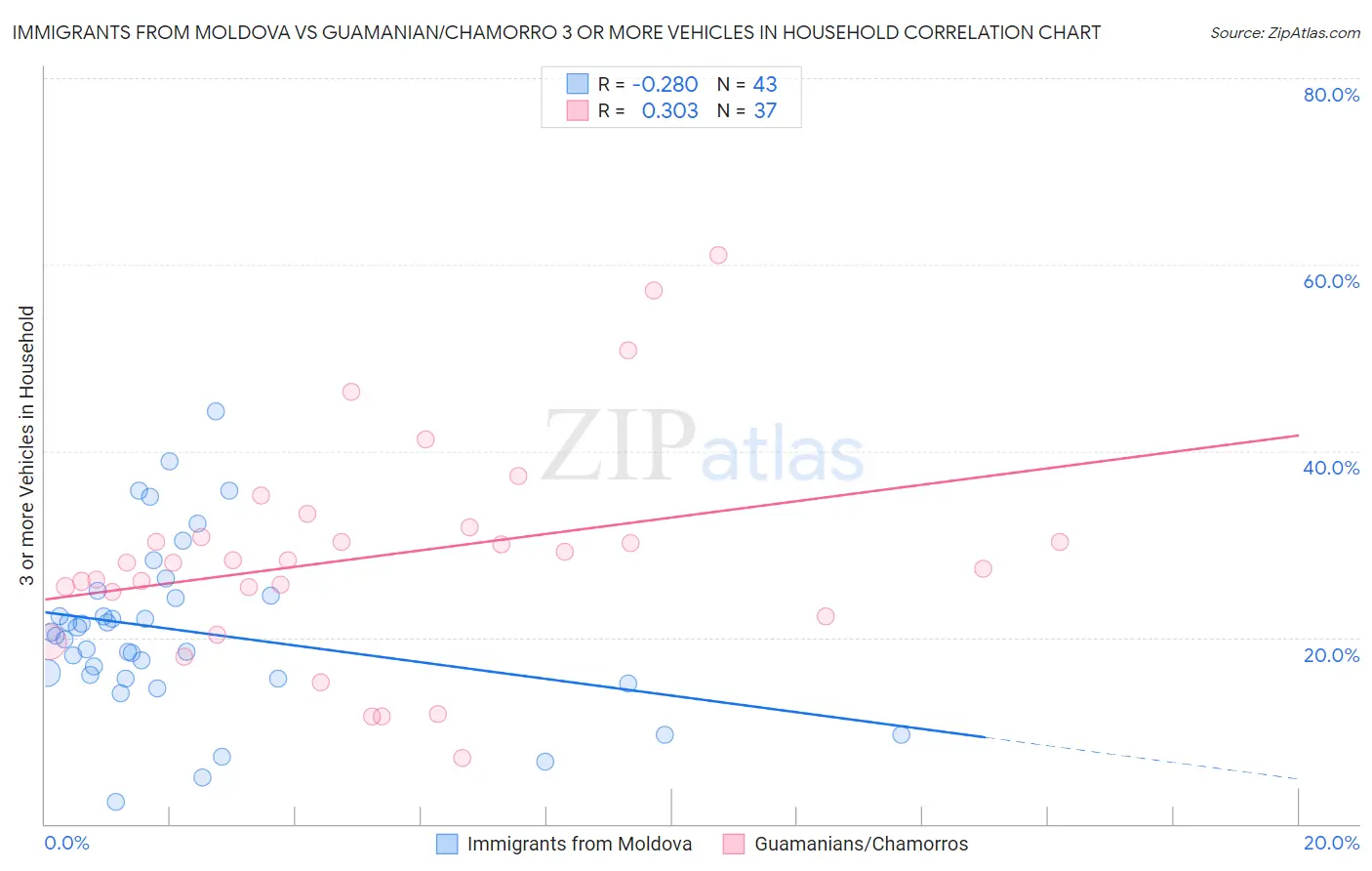 Immigrants from Moldova vs Guamanian/Chamorro 3 or more Vehicles in Household