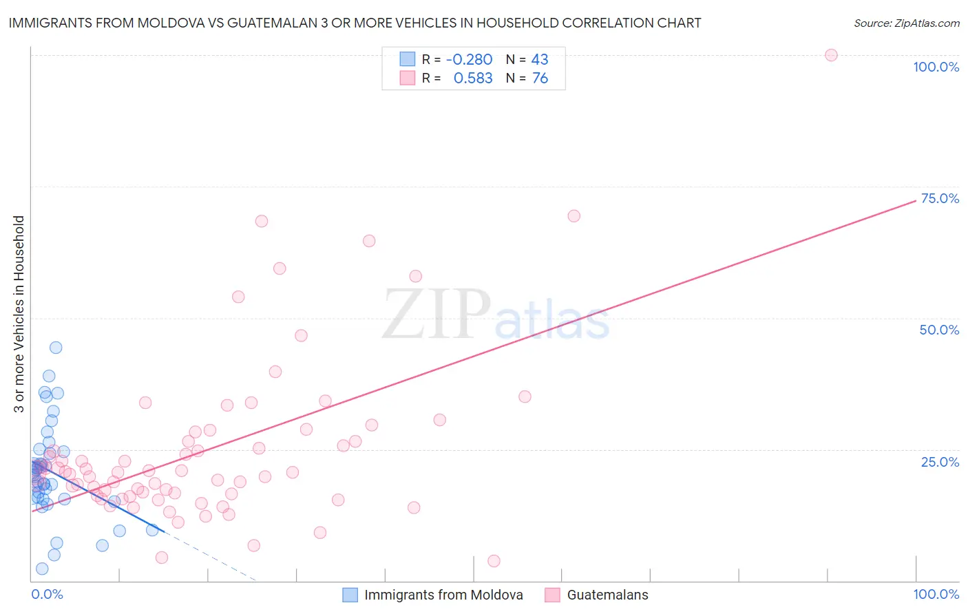Immigrants from Moldova vs Guatemalan 3 or more Vehicles in Household