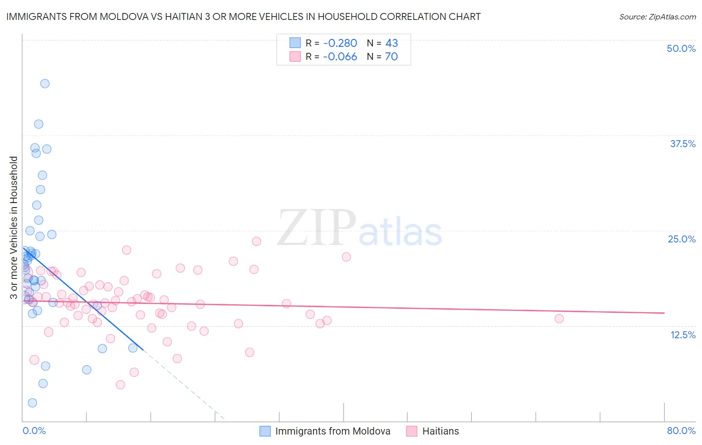 Immigrants from Moldova vs Haitian 3 or more Vehicles in Household