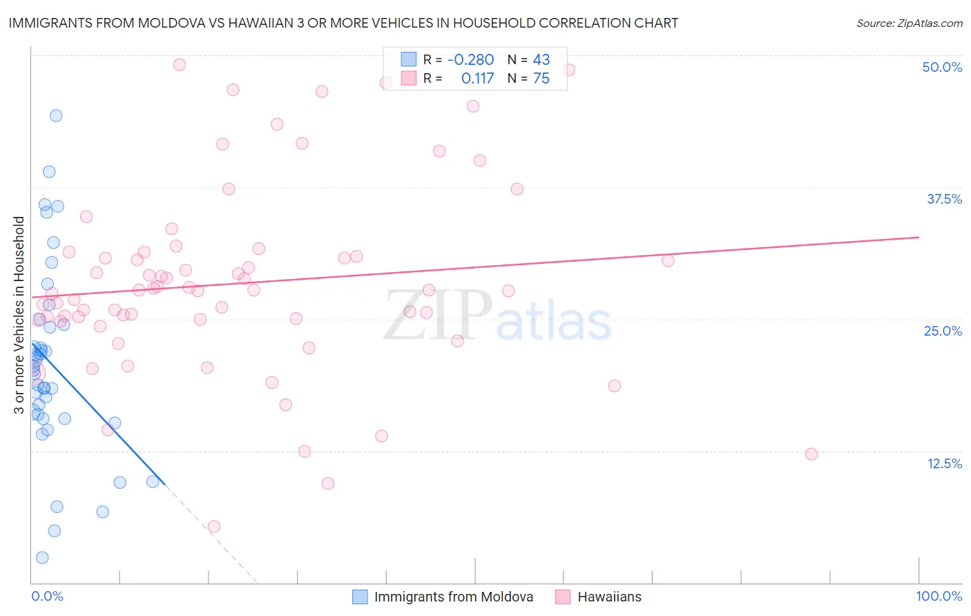 Immigrants from Moldova vs Hawaiian 3 or more Vehicles in Household