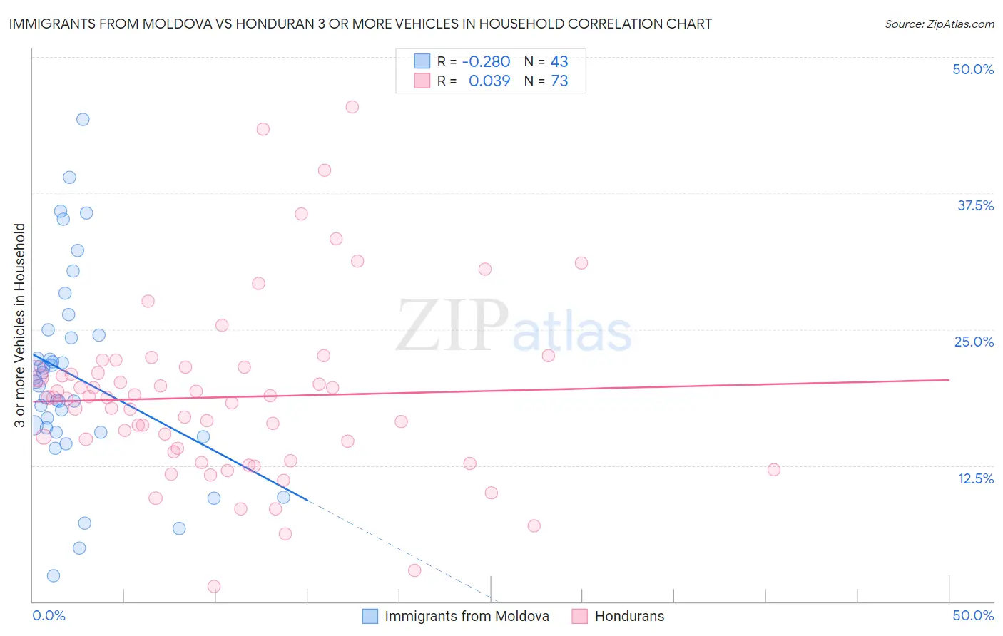 Immigrants from Moldova vs Honduran 3 or more Vehicles in Household