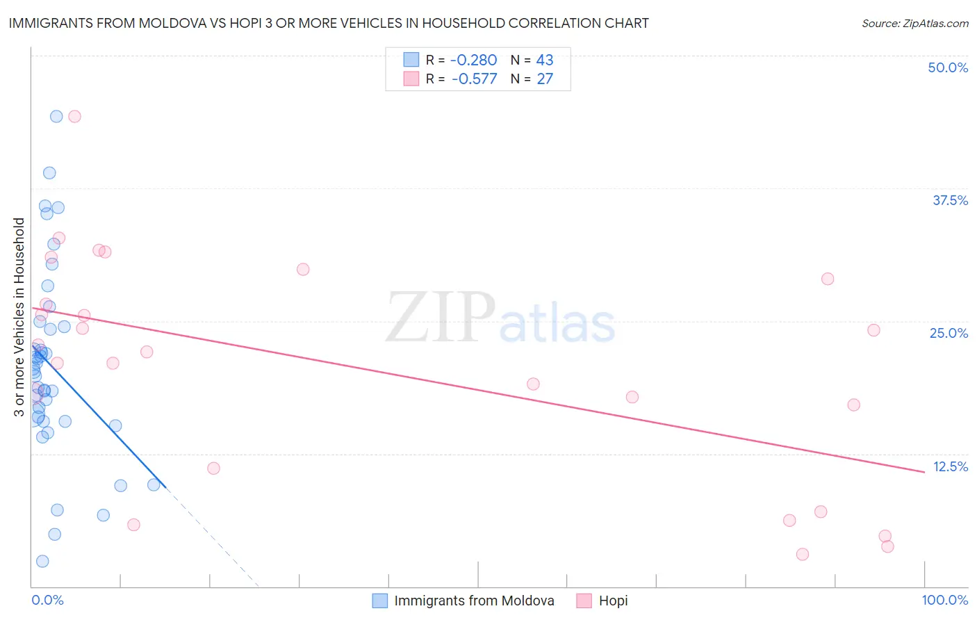 Immigrants from Moldova vs Hopi 3 or more Vehicles in Household
