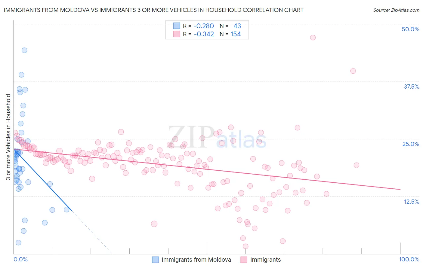 Immigrants from Moldova vs Immigrants 3 or more Vehicles in Household